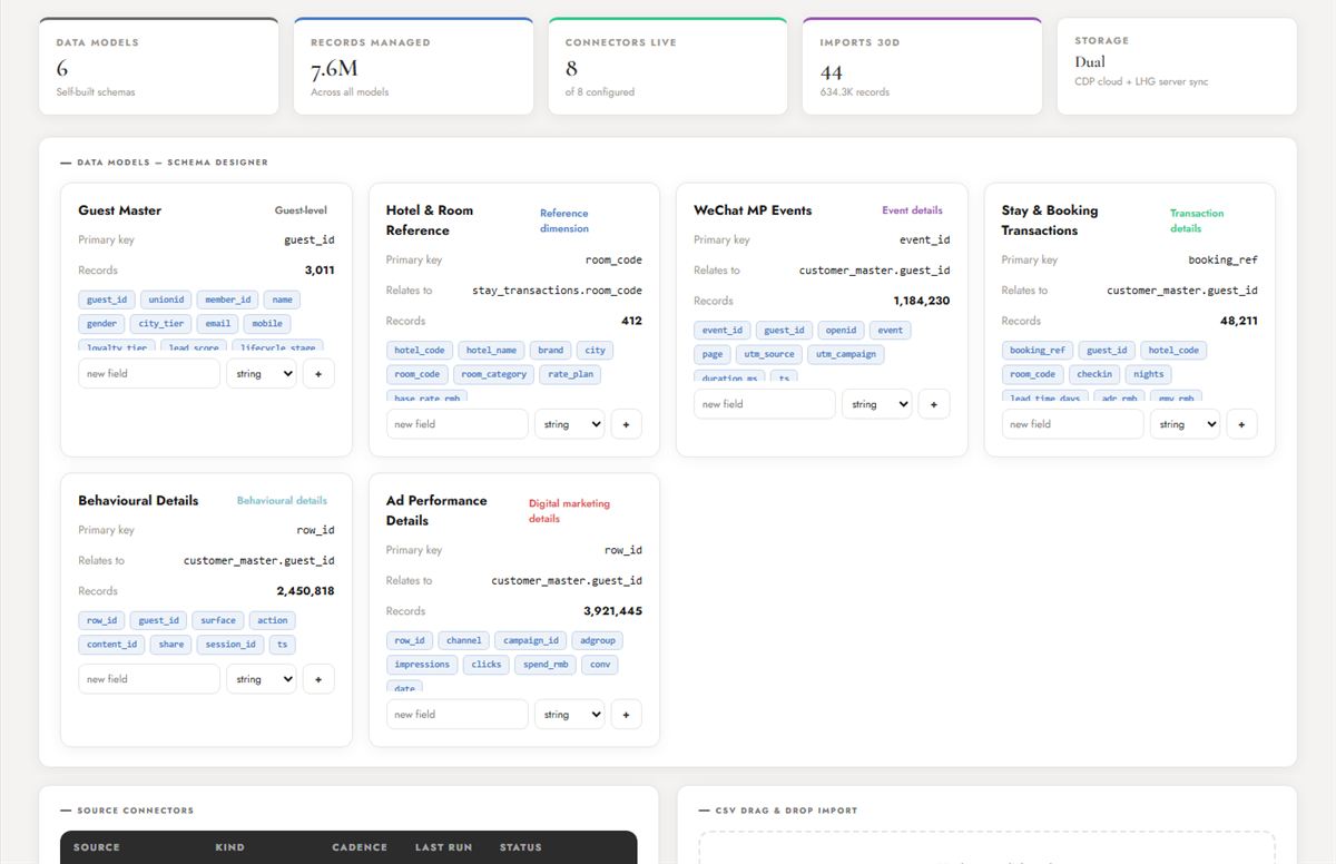 Data hub with sources, schemas and imports